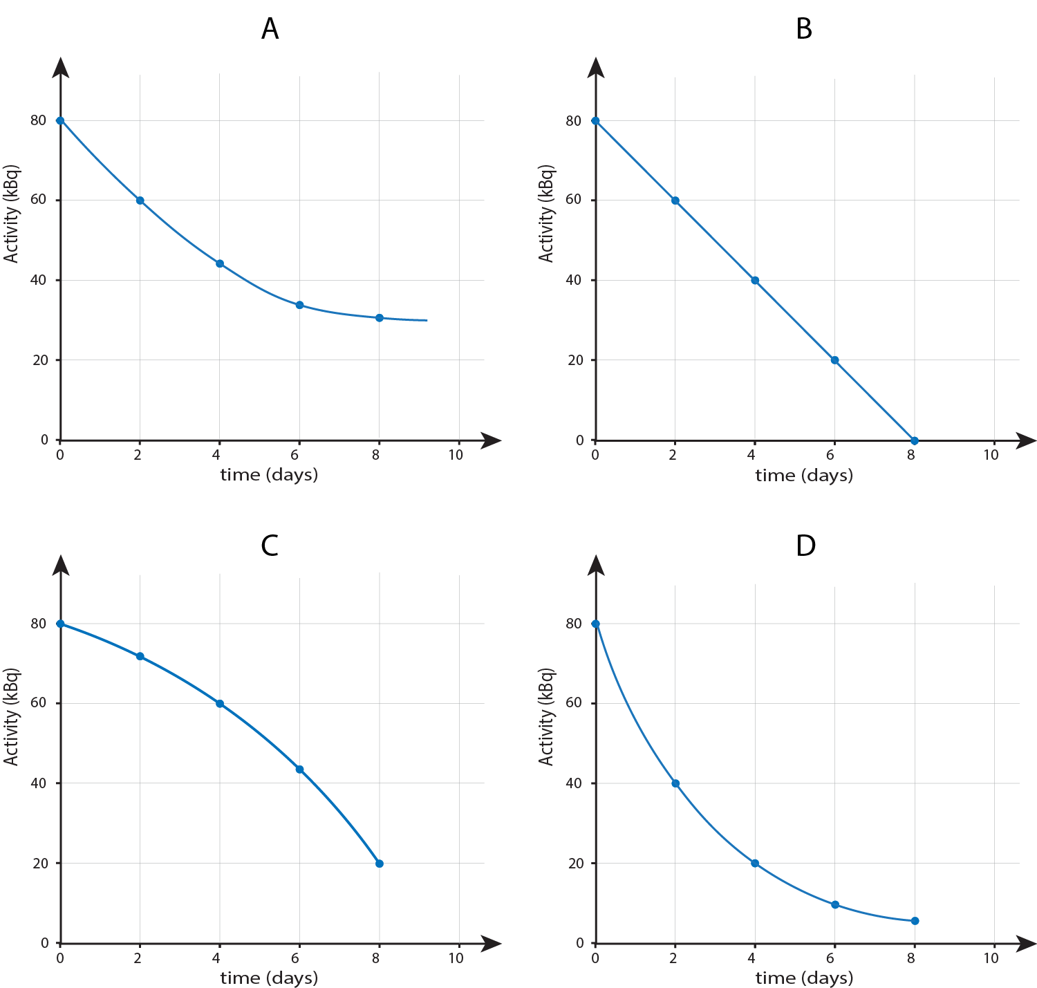 iGCSE Physics Radioactivity | Grade Gorilla