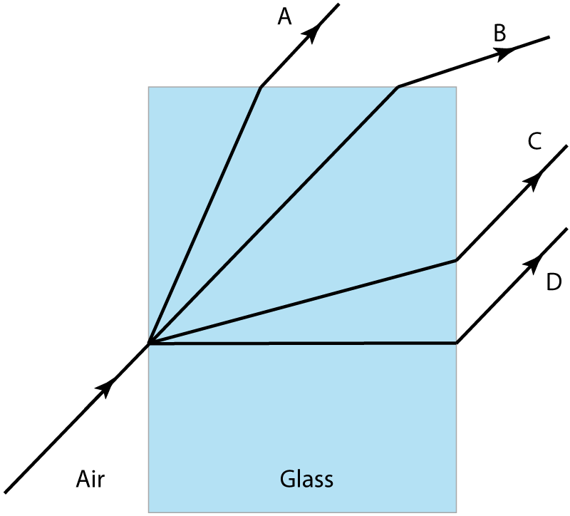 refraction through glass with 4 alternative rays