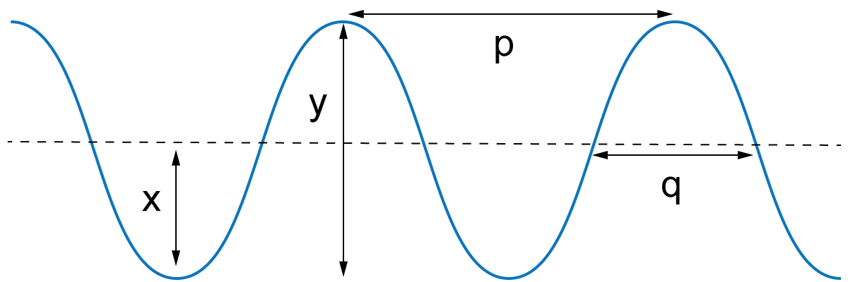 wave measurements diagram