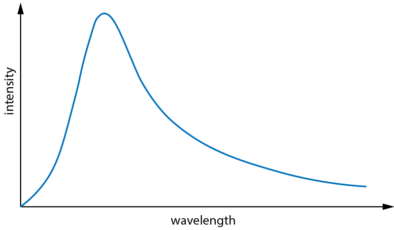 black body radiation curve graph