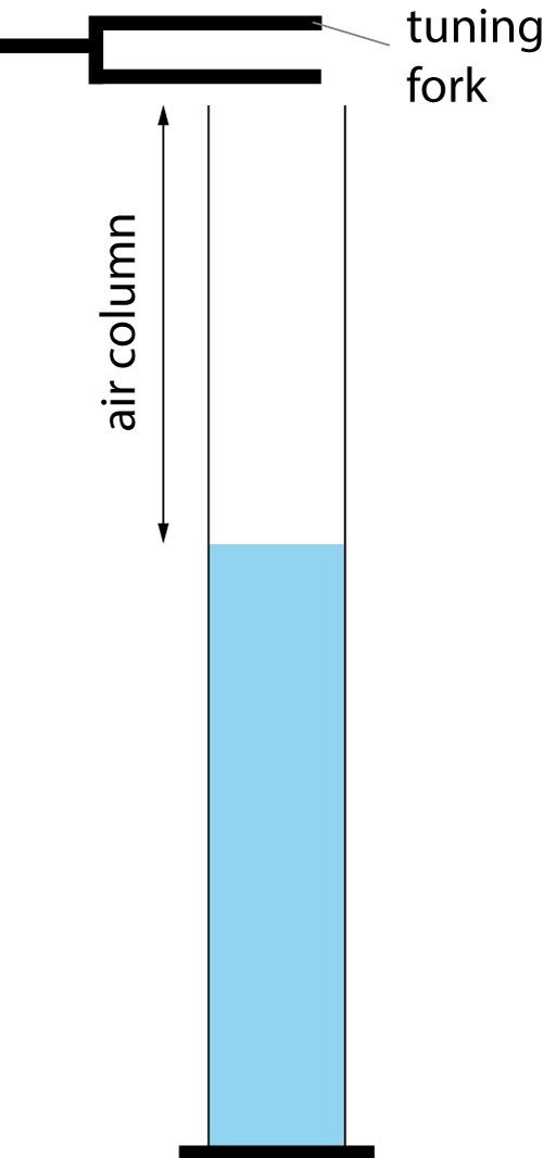 resonance of air column in measuring cylinder