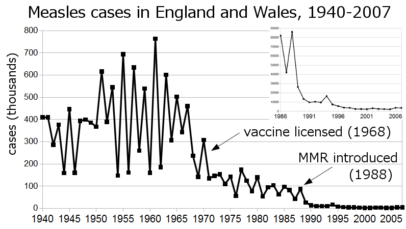 measles cases England and Wales - graph