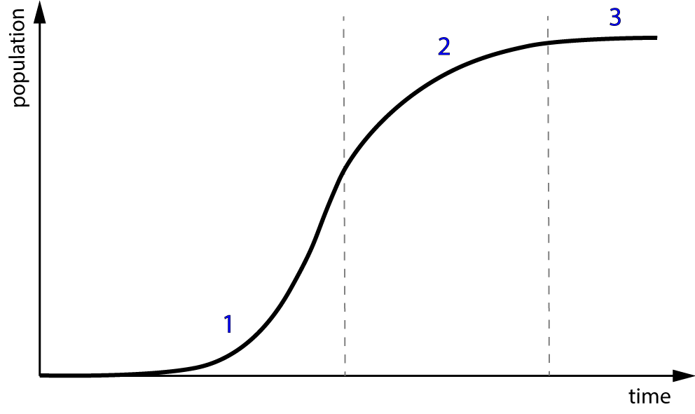 population graph curve