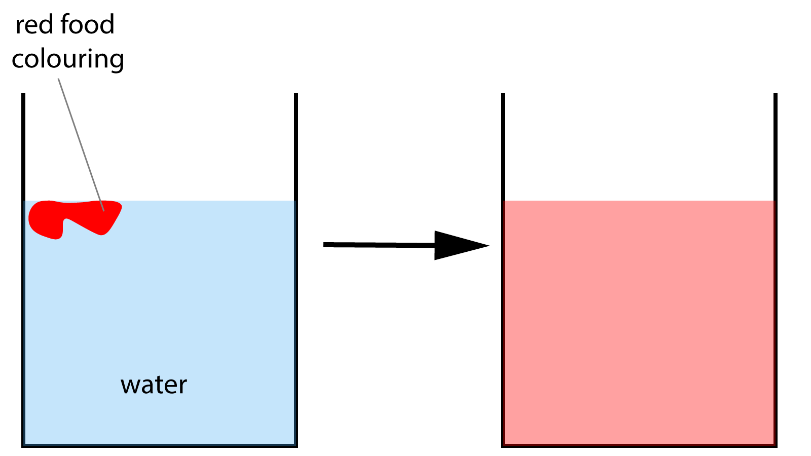 food colouring spreading in water