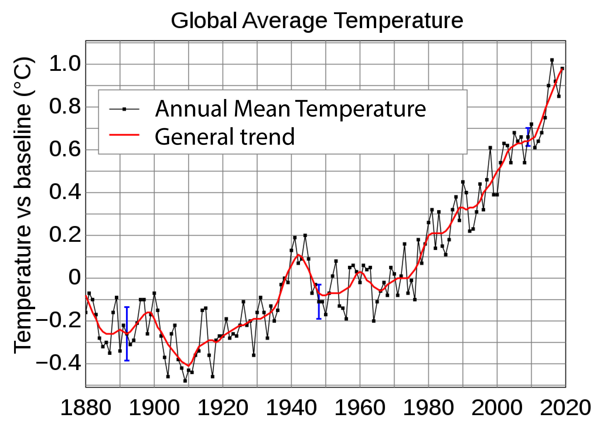 Graph showing global temperature changes