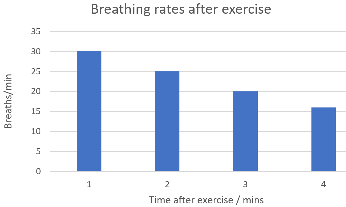 graph showing breathing rate after excercise