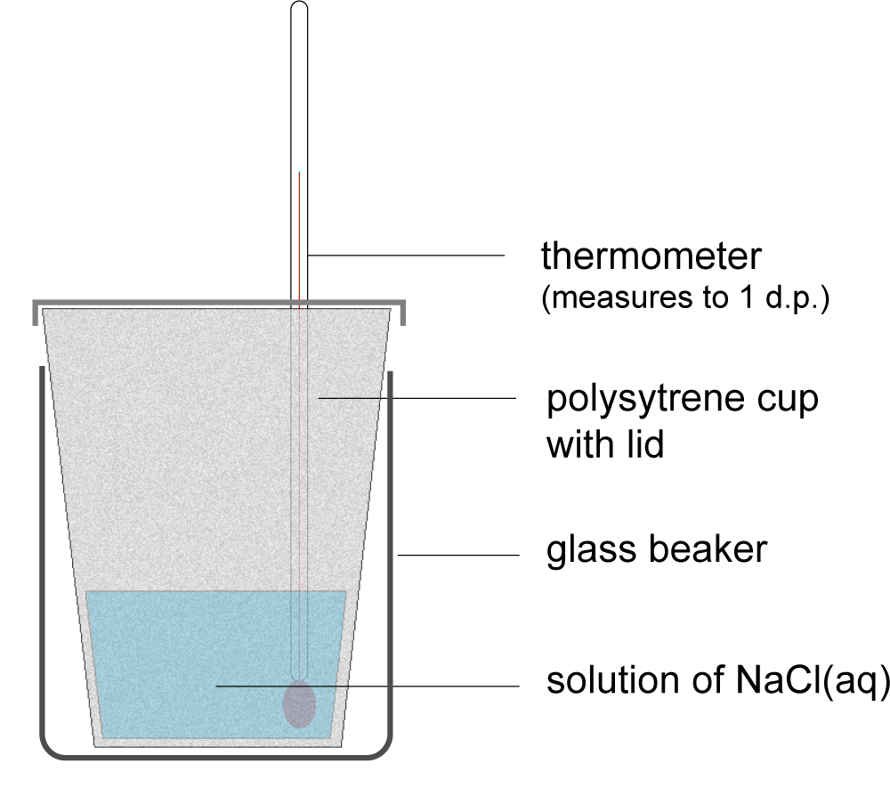 salt solution in polystyrene cup - enthalpy measurement