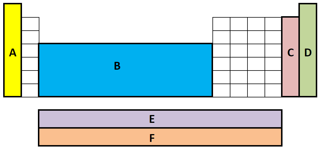 Periodic Table block diagram