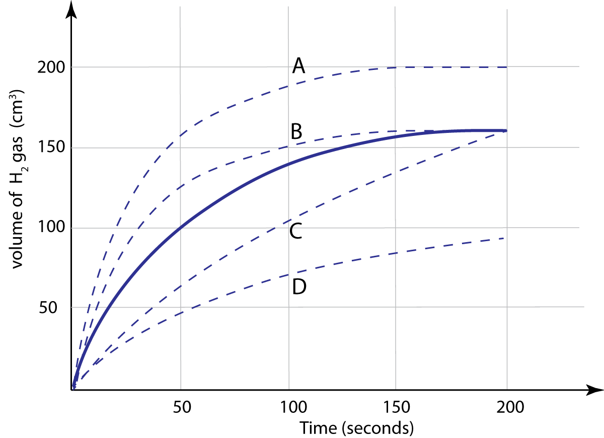 rates of reaction graph with 4 options