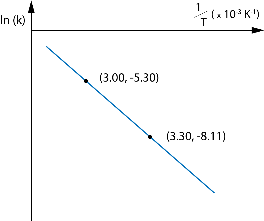 Arrhenius plot for calculation