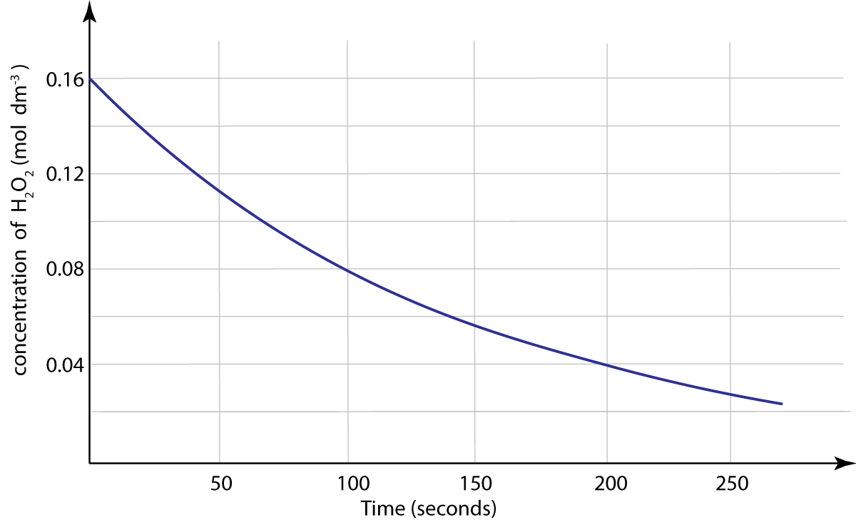 rates of reaction graph Q9