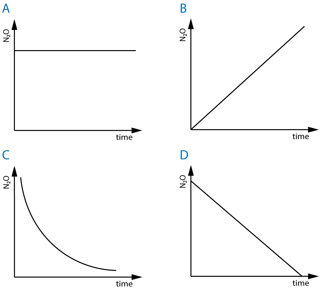 rate of N2O reaction 4 options