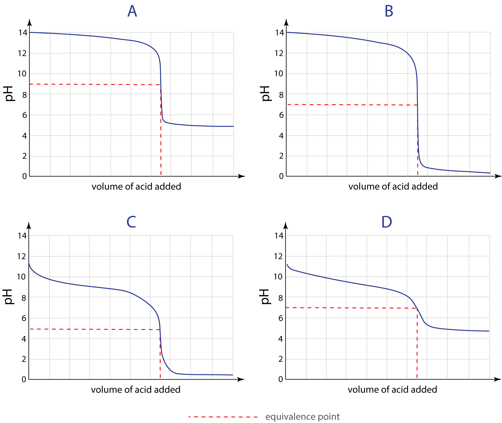 titration graphs x4 Q1