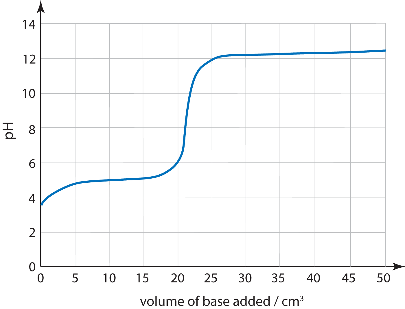 titration graph Q4