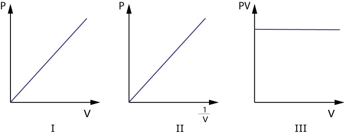 Pressure Volume graphs x3, IB chemistry