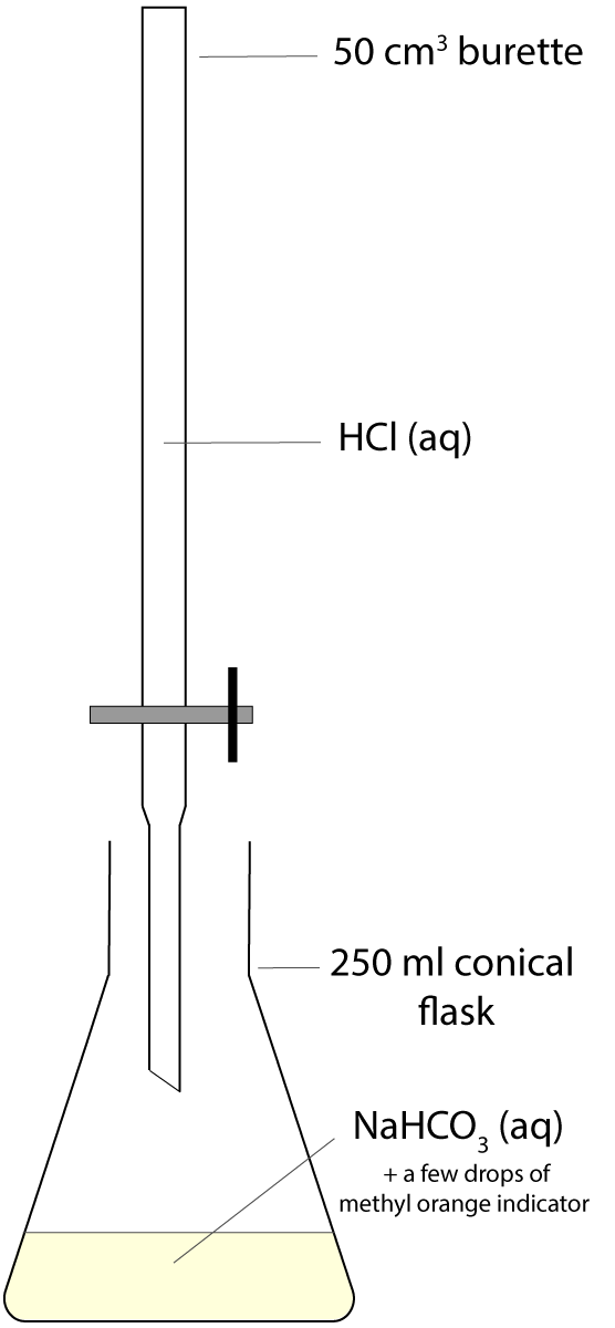 burette titration experiment