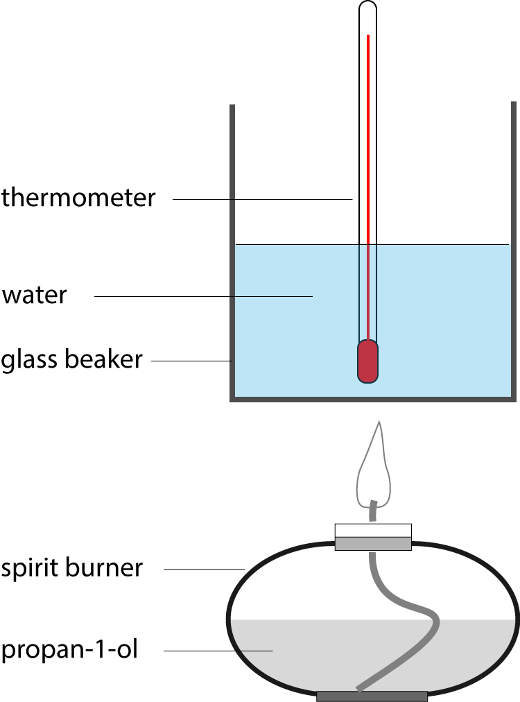 spirit burner, beaker and thermometer