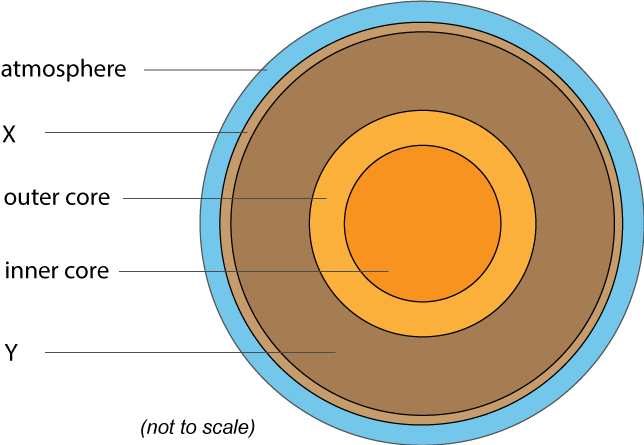 structure of the Earth