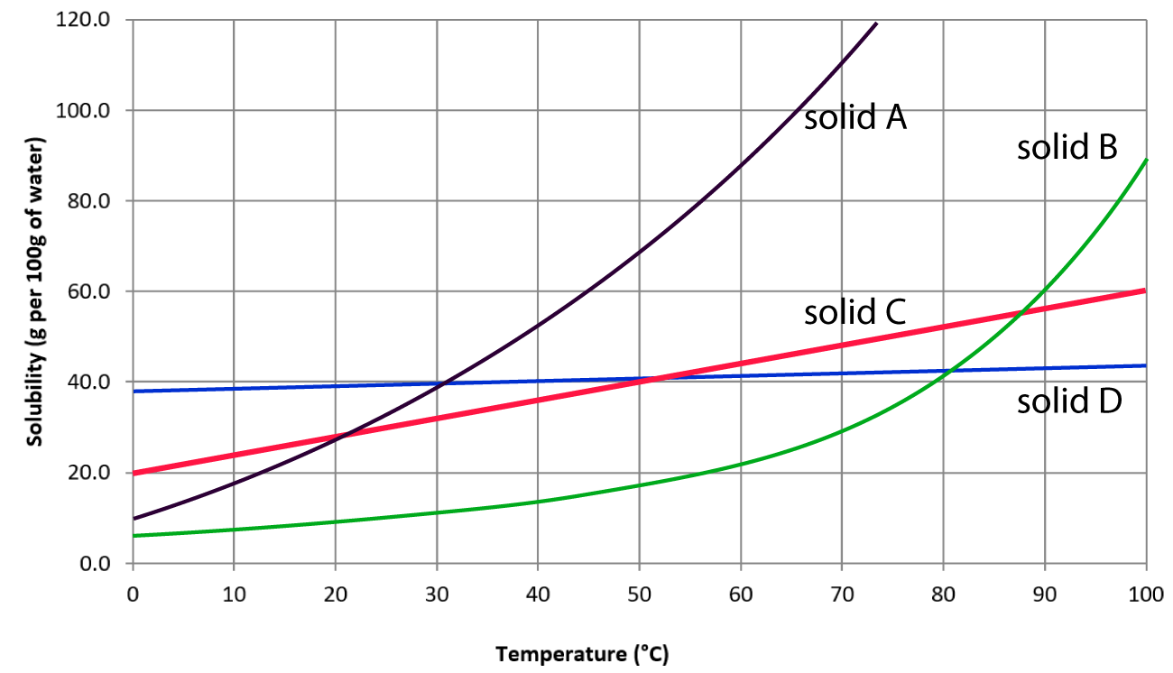 Solubility Curve Chart