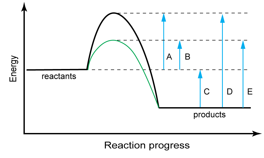 catalyst energy diagram
