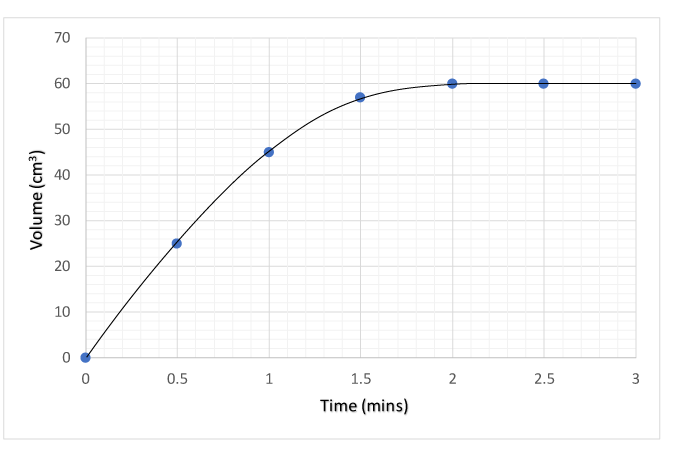 rate of reaction graph