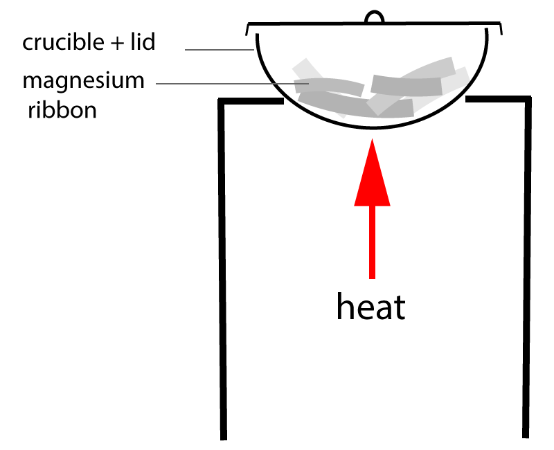 heating magnesium in a crucible