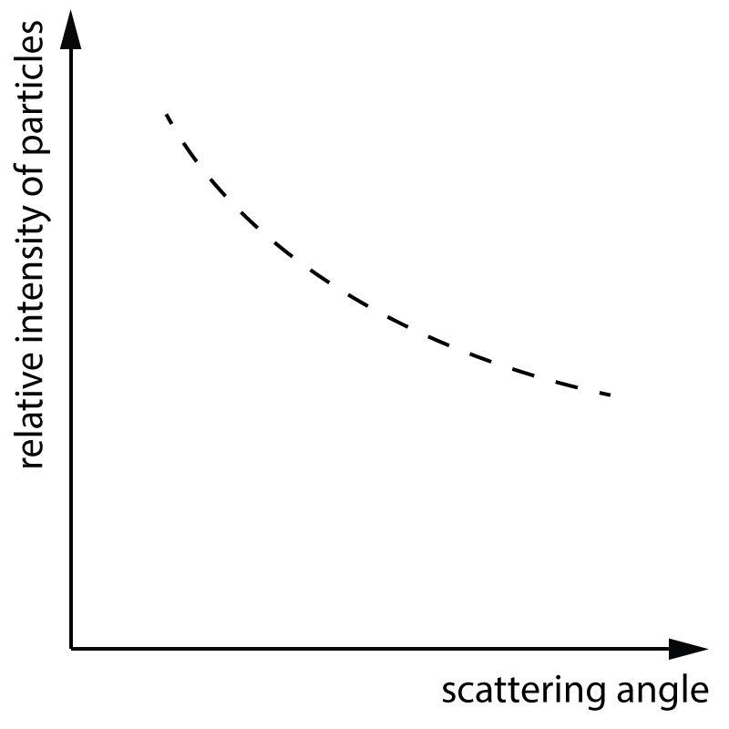 predicted Rutherford Scattering graph