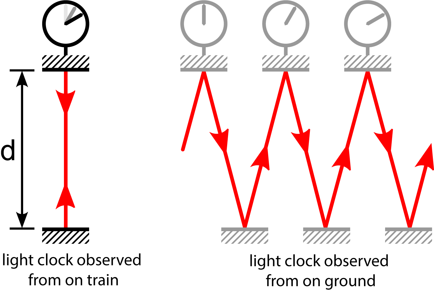 light clock pulse, stationary and moving observers