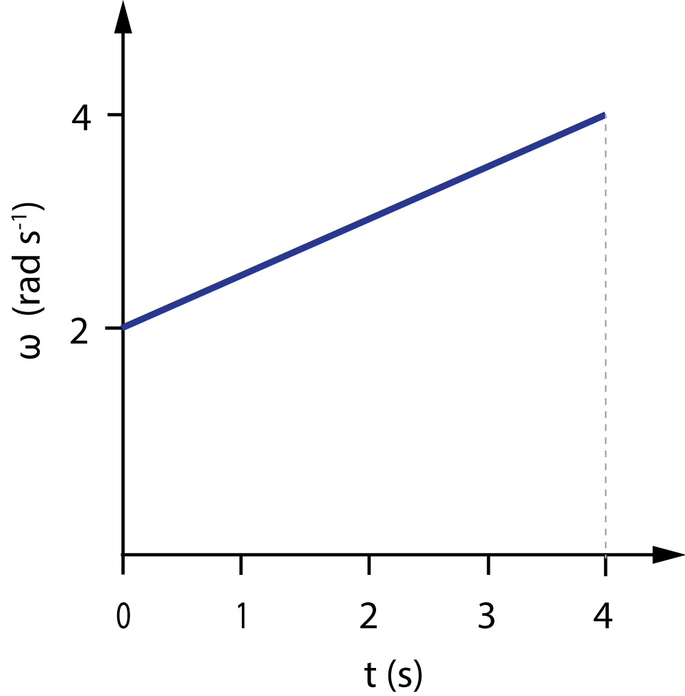 angular velocity graph of rolling cylinder