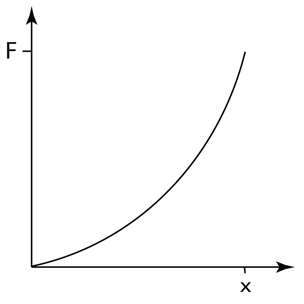 force extension graph for rope