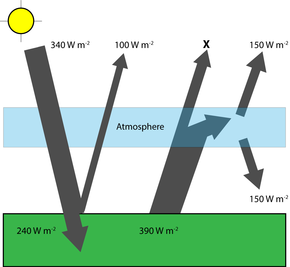simplified climate model with numbers
