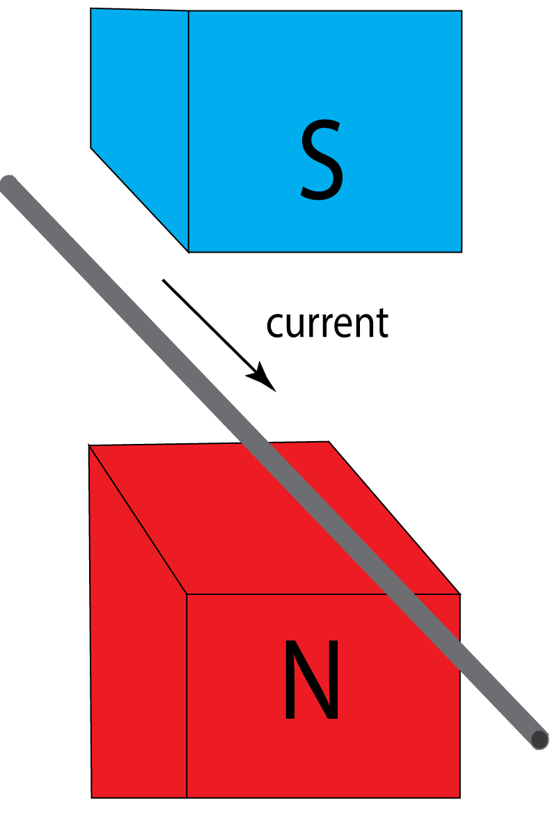 wire with current in magnetic field - motor effect