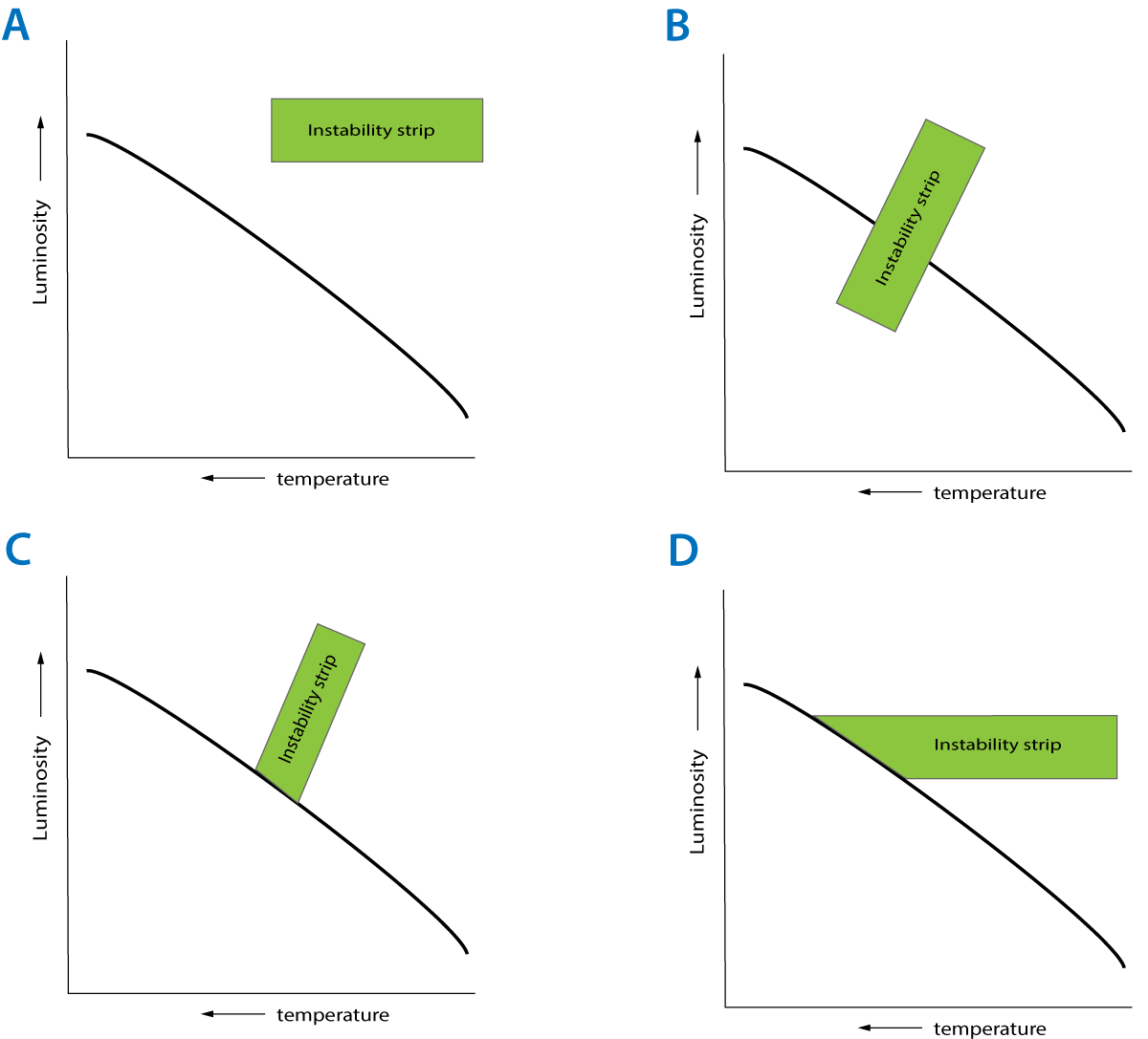 HR diagram instabilty strip with 4 options