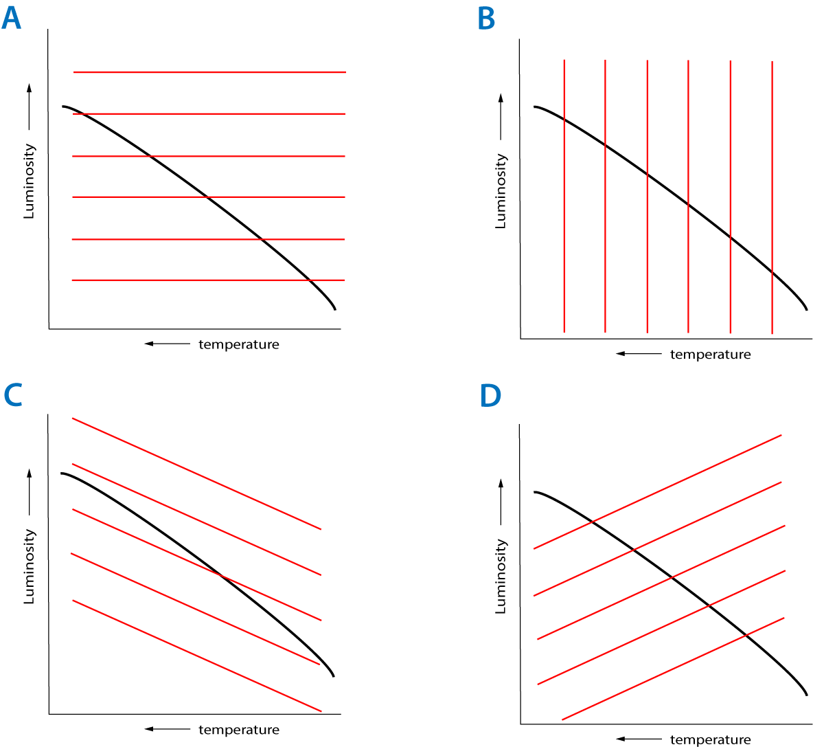 HR diagram lines of equal radius with 4 options