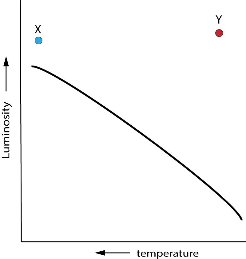 HR diagram showing 2 stars X and Y